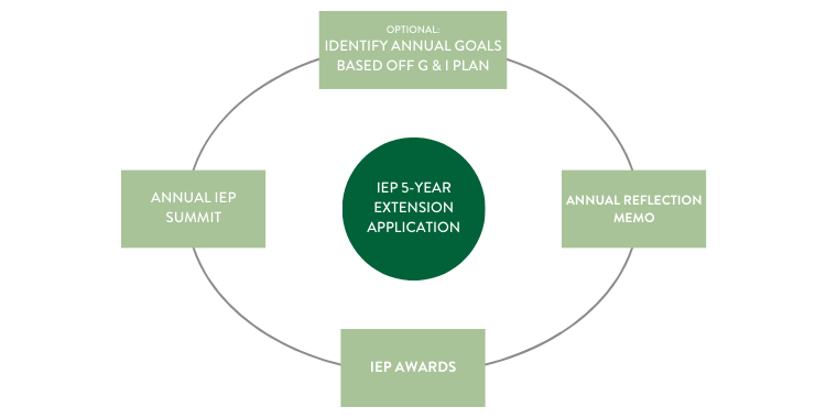 IEP 5-Year Extension circular graphic