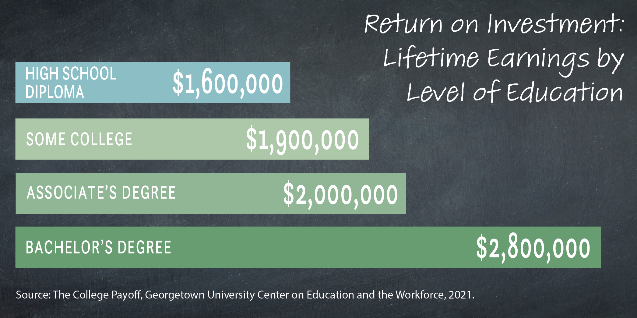 Graphic:
Return on Investment: Lifetime Earnings by Level of Education
Text: 
High School Diploma: $1.6 million 
Some college: $1.9 million 
Associate’s degree: $2 million 
Bachelor’s degree: $2.8 million 
Source: The College Payoff, Georgetown University Center on Education and the Workforce, 2021. 
https://cew.georgetown.edu/wp-content/uploads/cew-college_payoff_2021-fr.pdf 