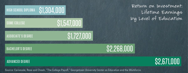 Image of lifetime earnings by education level