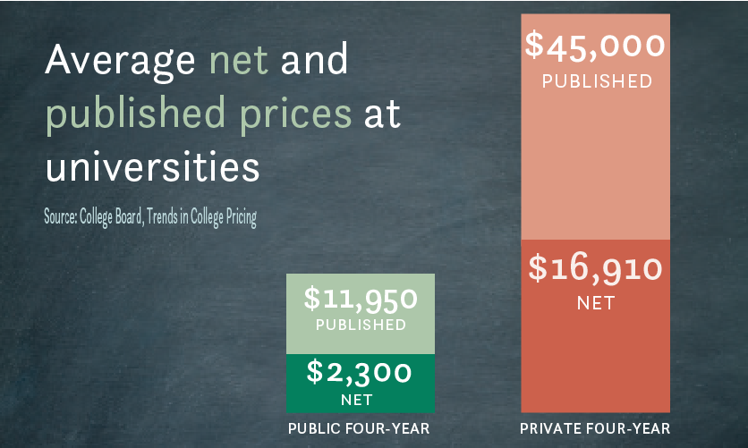 Net prices of public and private universities.