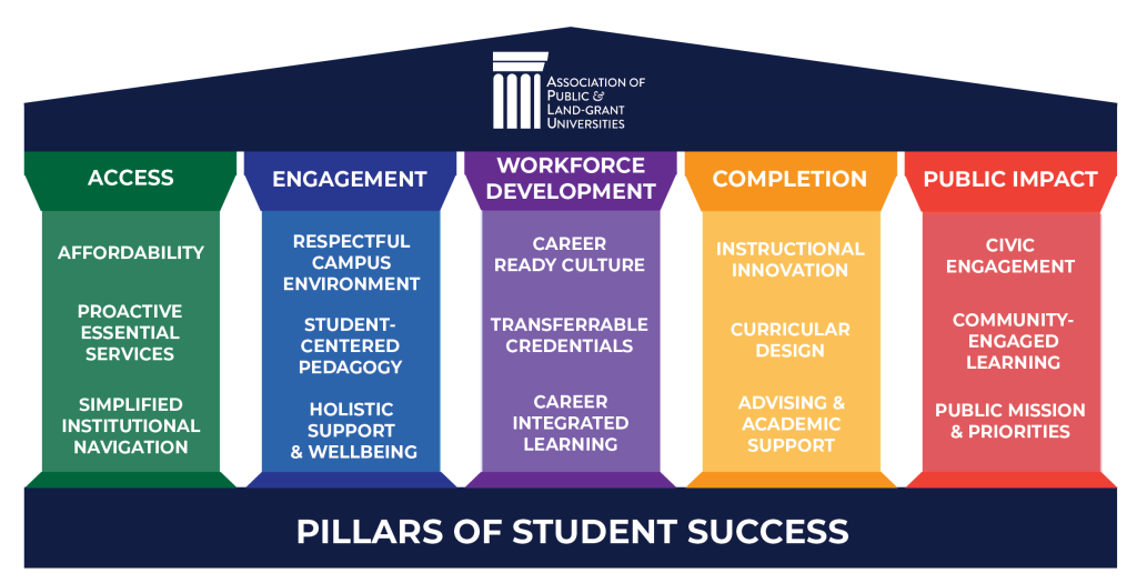APLU's Pillars of Student Success Graphic highlighting 5 areas of student success in a pillar or column format.