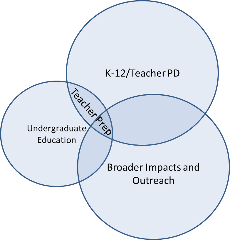 Schematic of three kinds of centers: teacher prep focused, undergraduate focused, and broader impacts focused.