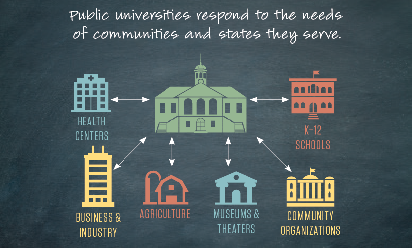 Graphic of public universities meeting community needs