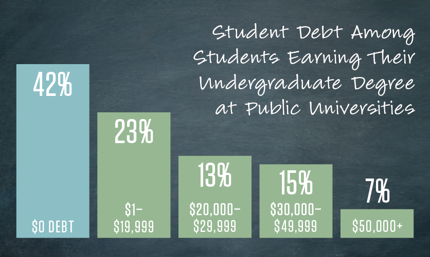 Image of student debt breakdown for public universities