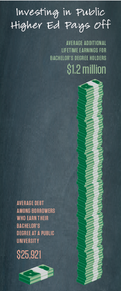 Image of debt to lifetime earnings ratio